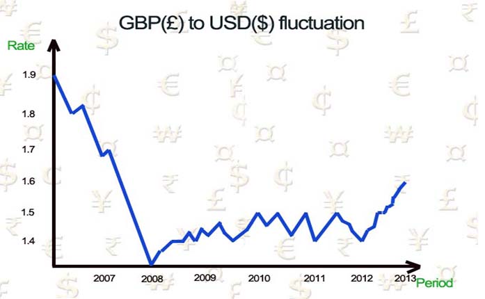 Fluctuating exchange rates making it